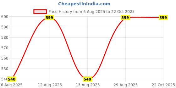 tatacliq.com Ajile By Pantaloons Black Cotton Slim Fit Printed Sports T-Shirt ajile by pantaloons Price History Graph from 6 Aug 2025 to 21 Oct 2025