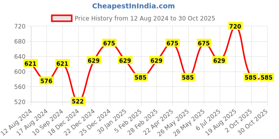 tatacliq.com Ajile by Pantaloons Black Cotton Slim Fit Printed T-Shirt ajile by pantaloons Price History Graph from 12 Aug 2024 to 30 Oct 2025
