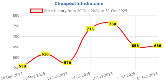 tatacliq.com Ajile by Pantaloons Black Cotton Slim Fit Printed T-Shirt ajile by pantaloons Price History Graph from 20 Dec 2024 to 31 Oct 2025