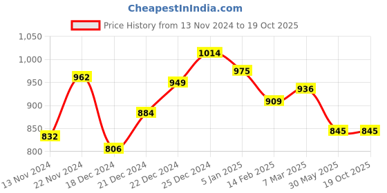 tatacliq.com Ajile by Pantaloons Black Cotton Slim Fit Printed Trackpants ajile by pantaloons Price History Graph from 13 Nov 2024 to 19 Oct 2025