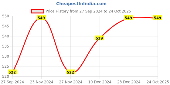 tatacliq.com Ajile By Pantaloons Black Cotton Slim Fit Shorts ajile by pantaloons Price History Graph from 27 Sep 2024 to 23 Oct 2025