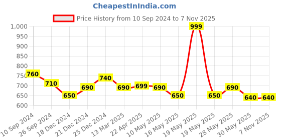 tatacliq.com Ajile by Pantaloons Black Cotton Slim Fit Shorts ajile by pantaloons Price History Graph from 10 Sep 2024 to 6 Nov 2025