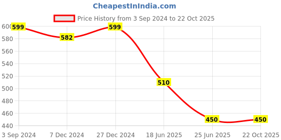 tatacliq.com Ajile By Pantaloons Black Cotton Slim Fit Shorts ajile by pantaloons Price History Graph from 3 Sep 2024 to 22 Oct 2025