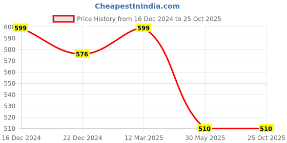 tatacliq.com Ajile By Pantaloons Black Cotton Slim Fit Shorts ajile by pantaloons Price History Graph from 16 Dec 2024 to 25 Oct 2025