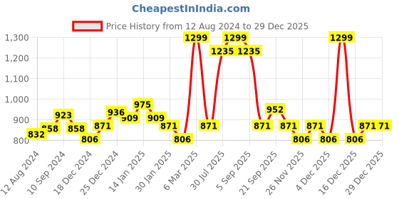 tatacliq.com Ajile By Pantaloons Black Cotton Slim Fit Sports Joggers ajile by pantaloons Price History Graph from 12 Aug 2024 to 29 Dec 2025