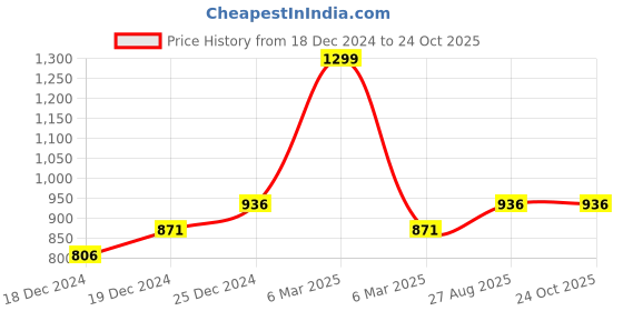 tatacliq.com Ajile by Pantaloons Black Cotton Slim Fit Sports Joggers ajile by pantaloons Price History Graph from 18 Dec 2024 to 23 Oct 2025