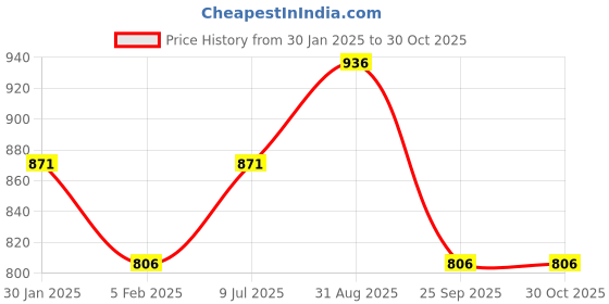 tatacliq.com Ajile by Pantaloons Black Cotton Slim Fit Sports Joggers ajile by pantaloons Price History Graph from 30 Jan 2025 to 29 Oct 2025