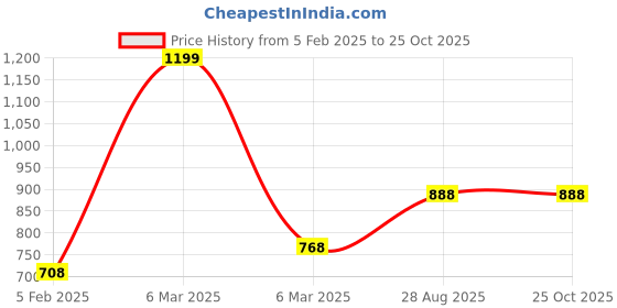 tatacliq.com Ajile By Pantaloons Black Cotton Slim Fit Sports Trackpants ajile by pantaloons Price History Graph from 5 Feb 2025 to 24 Oct 2025