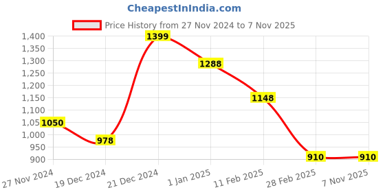 tatacliq.com Ajile by Pantaloons Black Cotton Slim Fit Striped Nightwear Set ajile by pantaloons Price History Graph from 27 Nov 2024 to 4 Nov 2025