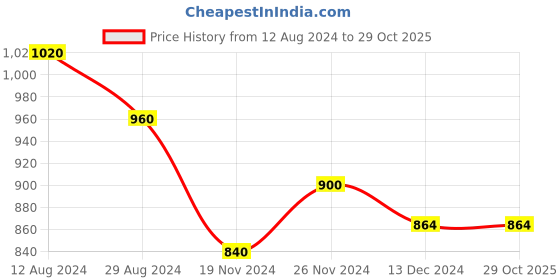 tatacliq.com Ajile by Pantaloons Black Cotton Slim Fit Striped Trackpants ajile by pantaloons Price History Graph from 12 Aug 2024 to 29 Oct 2025