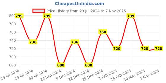 tatacliq.com Ajile by Pantaloons Black Cotton Slim Fit Trackpants ajile by pantaloons Price History Graph from 29 Jul 2024 to 6 Nov 2025