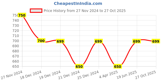 tatacliq.com Ajile by Pantaloons Black Cotton Slim Fit Trackpants ajile by pantaloons Price History Graph from 27 Nov 2024 to 26 Oct 2025