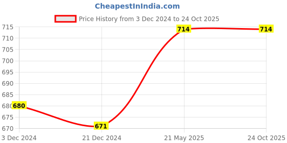 tatacliq.com Ajile by Pantaloons Black Cotton Slim Fit Trackpants ajile by pantaloons Price History Graph from 3 Dec 2024 to 24 Oct 2025