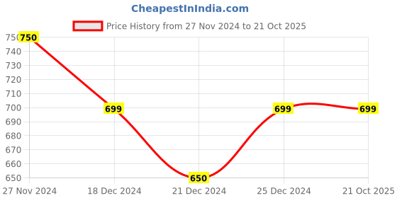 tatacliq.com Ajile by Pantaloons Black Cotton Slim Fit Trackpants ajile by pantaloons Price History Graph from 27 Nov 2024 to 21 Oct 2025