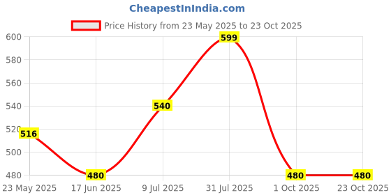tatacliq.com Ajile by Pantaloons Black Cotton Sports Cropped T-Shirt ajile by pantaloons Price History Graph from 23 May 2025 to 22 Oct 2025