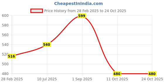 tatacliq.com Ajile by Pantaloons Black Cotton Sports Cropped T-Shirt ajile by pantaloons Price History Graph from 28 Feb 2025 to 22 Oct 2025