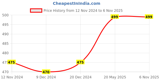 tatacliq.com Ajile by Pantaloons Black Cotton Sports Shorts ajile by pantaloons Price History Graph from 12 Nov 2024 to 4 Nov 2025