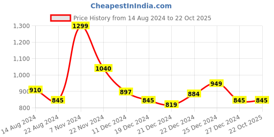 tatacliq.com Ajile by Pantaloons Black Cotton Sports Sweatshirt ajile by pantaloons Price History Graph from 14 Aug 2024 to 22 Oct 2025