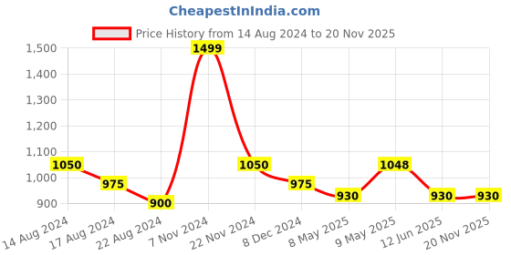 tatacliq.com Ajile by Pantaloons Black Cotton Sports Sweatshirt ajile by pantaloons Price History Graph from 14 Aug 2024 to 19 Nov 2025