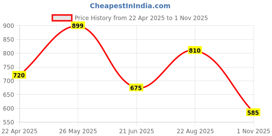 tatacliq.com Ajile by Pantaloons Black Cotton Sports Sweatshirt ajile by pantaloons Price History Graph from 22 Apr 2025 to 1 Nov 2025