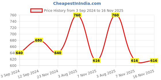 tatacliq.com Ajile by Pantaloons Black Cotton Sports T-Shirt ajile by pantaloons Price History Graph from 3 Sep 2024 to 16 Nov 2025