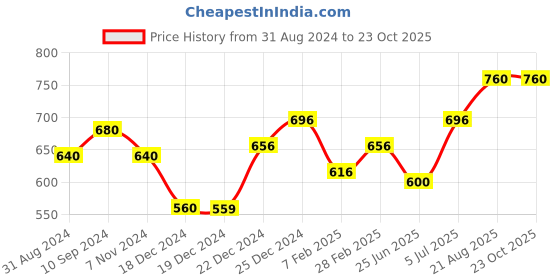 tatacliq.com Ajile by Pantaloons Black Cotton Sports T-Shirt ajile by pantaloons Price History Graph from 31 Aug 2024 to 23 Oct 2025