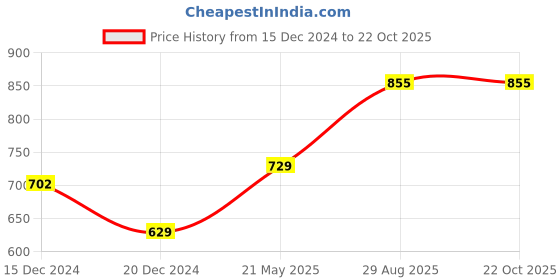 tatacliq.com Ajile by Pantaloons Black Cotton Sweatshirt ajile by pantaloons Price History Graph from 15 Dec 2024 to 21 Oct 2025