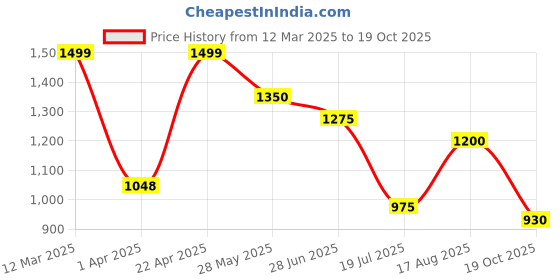 tatacliq.com Ajile by Pantaloons Black Cotton Sweatshirt ajile by pantaloons Price History Graph from 12 Mar 2025 to 19 Oct 2025