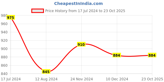 tatacliq.com Ajile by Pantaloons Black Cotton Track Pants ajile by pantaloons Price History Graph from 17 Jul 2024 to 22 Oct 2025