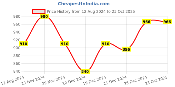 tatacliq.com Ajile by Pantaloons Black Cotton Track Pants ajile by pantaloons Price History Graph from 12 Aug 2024 to 23 Oct 2025