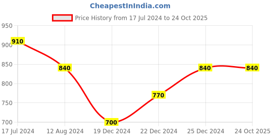 tatacliq.com Ajile by Pantaloons Black Cotton Track Pants ajile by pantaloons Price History Graph from 17 Jul 2024 to 24 Oct 2025