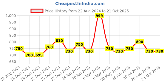 tatacliq.com Ajile by Pantaloons Black Cotton Track Pants ajile by pantaloons Price History Graph from 22 Aug 2024 to 20 Oct 2025