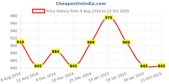 tatacliq.com Ajile by Pantaloons Black Cotton Track Pants ajile by pantaloons Price History Graph from 9 Aug 2024 to 23 Oct 2025