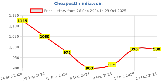 tatacliq.com Ajile by Pantaloons Black Graphic Print Sports Tights ajile by pantaloons Price History Graph from 26 Sep 2024 to 23 Oct 2025