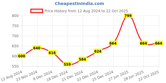 tatacliq.com Ajile by Pantaloons Black Graphic Print Sports Top ajile by pantaloons Price History Graph from 12 Aug 2024 to 21 Oct 2025