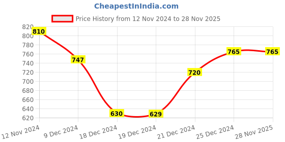 tatacliq.com Ajile by Pantaloons Black Graphic Print Sports Top ajile by pantaloons Price History Graph from 12 Nov 2024 to 27 Nov 2025