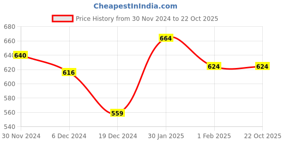 tatacliq.com Ajile by Pantaloons Black Graphic Print Sports Top ajile by pantaloons Price History Graph from 30 Nov 2024 to 22 Oct 2025