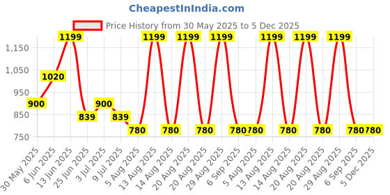 tatacliq.com Ajile By Pantaloons Black High Rise Joggers ajile by pantaloons Price History Graph from 30 May 2025 to 5 Dec 2025