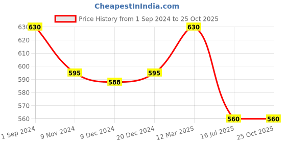 tatacliq.com Ajile by Pantaloons Black High Rise Sports Shorts ajile by pantaloons Price History Graph from 1 Sep 2024 to 25 Oct 2025