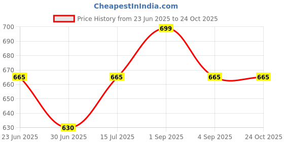 tatacliq.com Ajile by Pantaloons Black High Rise Sports Shorts ajile by pantaloons Price History Graph from 23 Jun 2025 to 22 Oct 2025