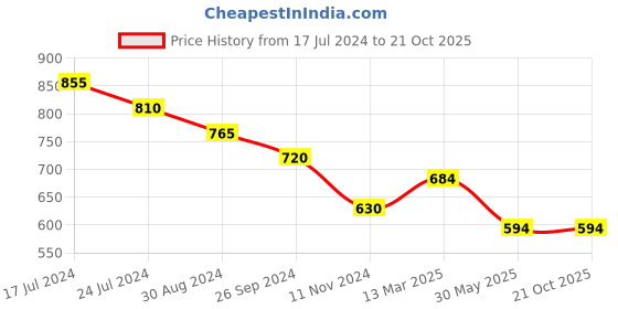 tatacliq.com Ajile by Pantaloons Black High Rise Tights ajile by pantaloons Price History Graph from 17 Jul 2024 to 21 Oct 2025
