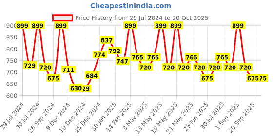 tatacliq.com Ajile by Pantaloons Black High Rise Tights ajile by pantaloons Price History Graph from 29 Jul 2024 to 18 Oct 2025