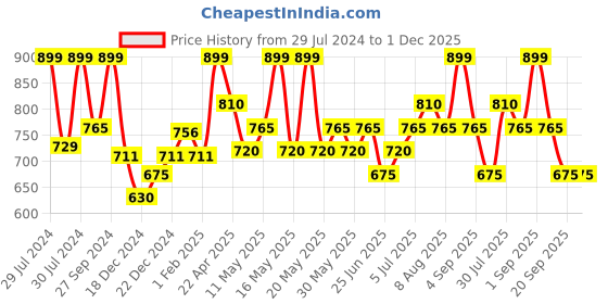 tatacliq.com Ajile by Pantaloons Black High Rise Tights ajile by pantaloons Price History Graph from 29 Jul 2024 to 1 Dec 2025