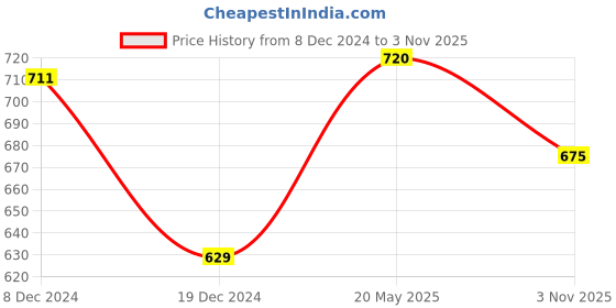 tatacliq.com Ajile by Pantaloons Black High Rise Tights ajile by pantaloons Price History Graph from 8 Dec 2024 to 3 Nov 2025