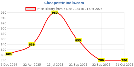 tatacliq.com Ajile by Pantaloons Black High Rise Tights ajile by pantaloons Price History Graph from 6 Dec 2024 to 20 Oct 2025