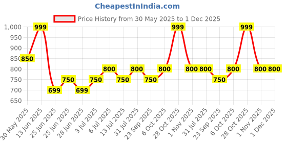 tatacliq.com Ajile By Pantaloons Black High Rise Trackpants ajile by pantaloons Price History Graph from 30 May 2025 to 1 Dec 2025