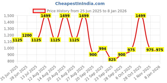 tatacliq.com Ajile By Pantaloons Black Loose Fit Trackpants ajile by pantaloons Price History Graph from 25 Jun 2025 to 6 Jan 2026