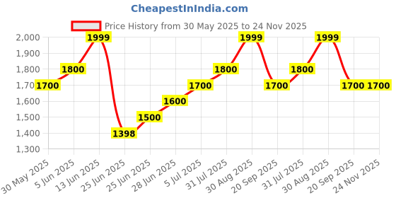 tatacliq.com Ajile by Pantaloons Black Medium Backpack ajile by pantaloons Price History Graph from 30 May 2025 to 24 Nov 2025