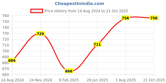tatacliq.com Ajile by Pantaloons Black Mid Rise Track Pants ajile by pantaloons Price History Graph from 14 Aug 2024 to 21 Oct 2025
