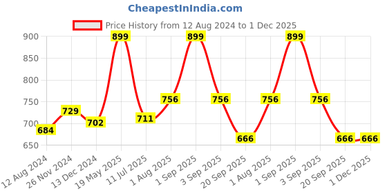 tatacliq.com Ajile by Pantaloons Black Mid Rise Track Pants ajile by pantaloons Price History Graph from 12 Aug 2024 to 1 Dec 2025